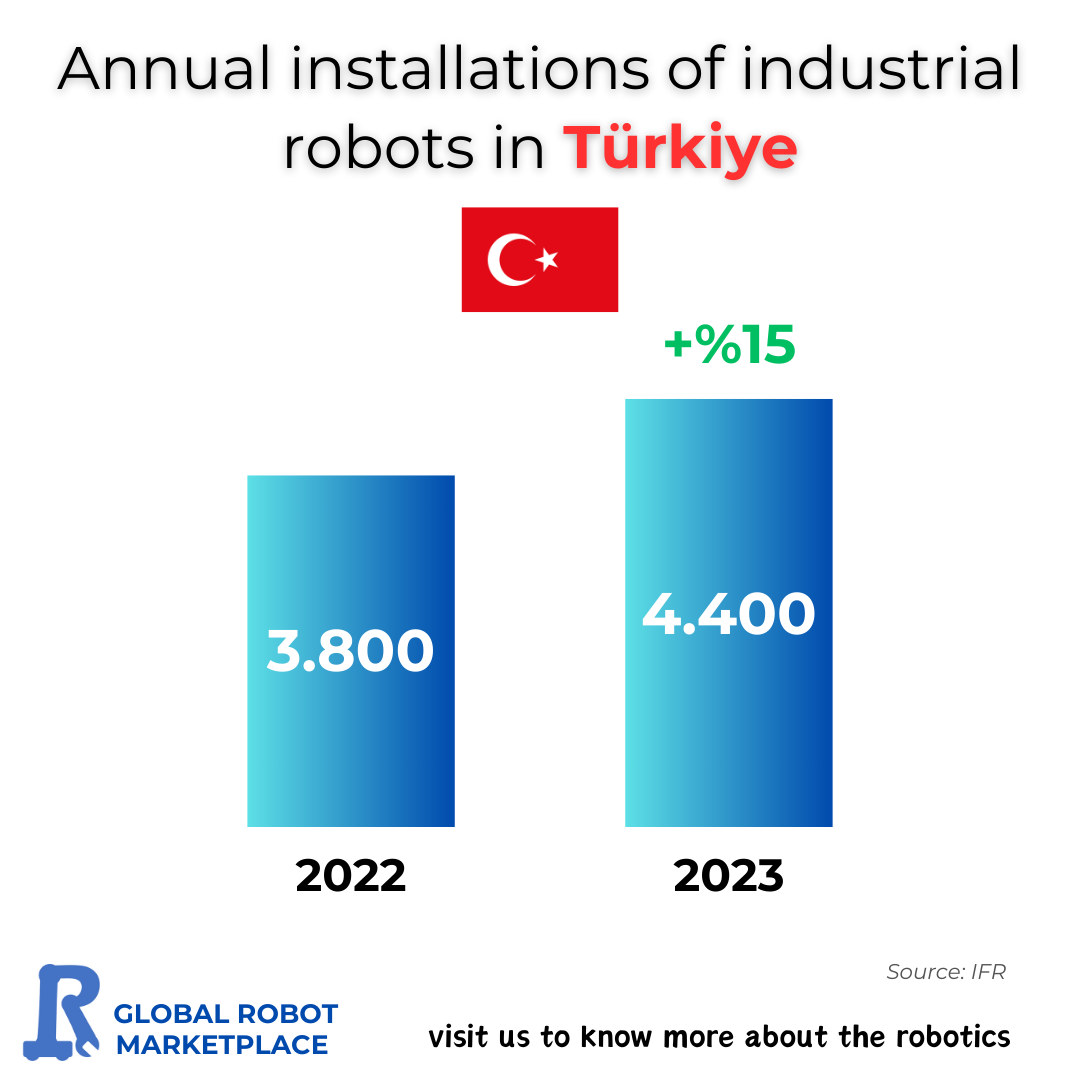The Growth of Industrial Robot Installations in Türkiye